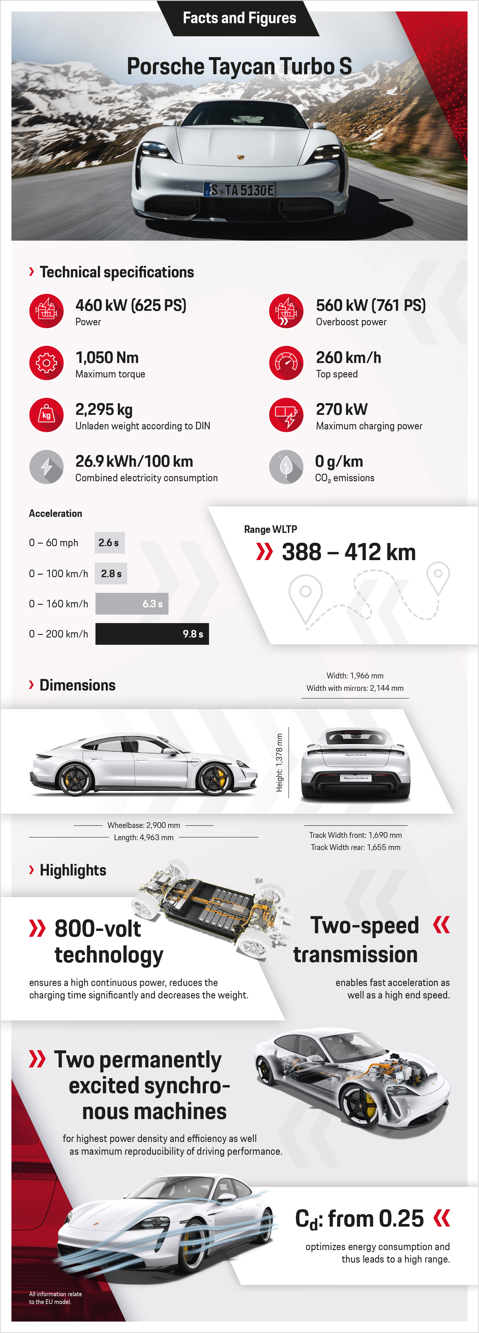 Taycan Turbo S, infographic, 2019, Porsche AG