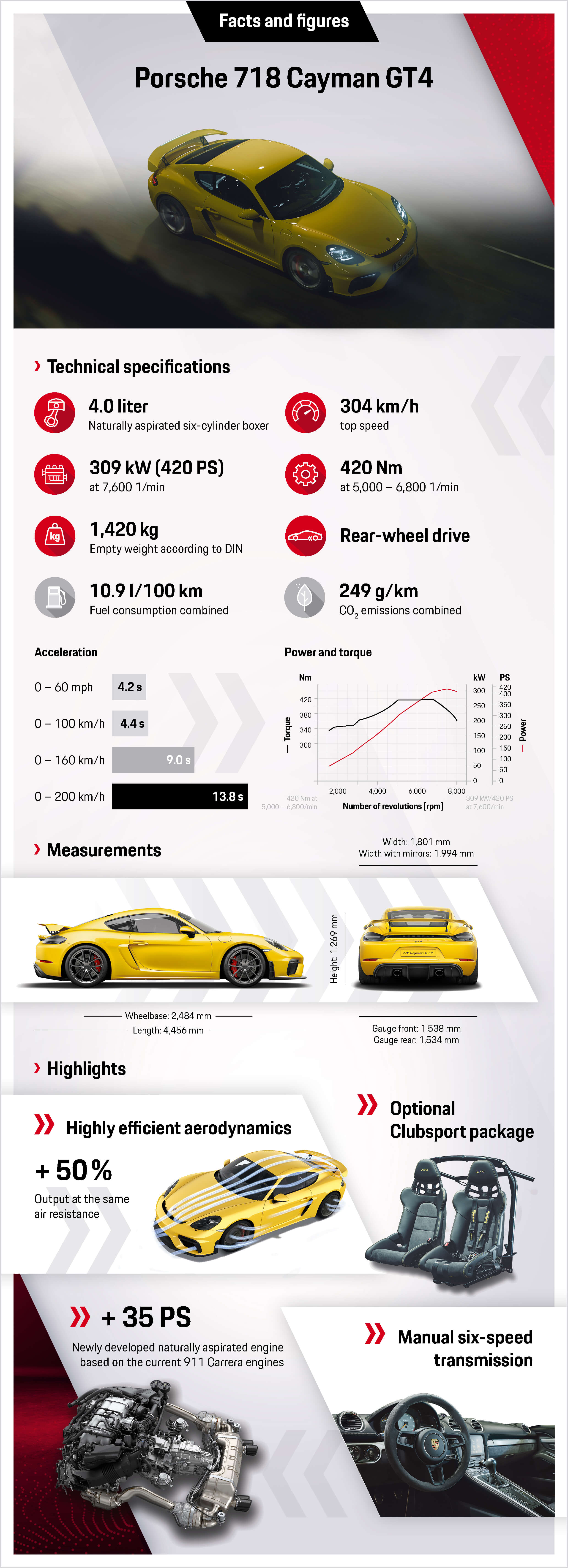 2019 Porsche 718 Cayman GT4 facts and figures infographic