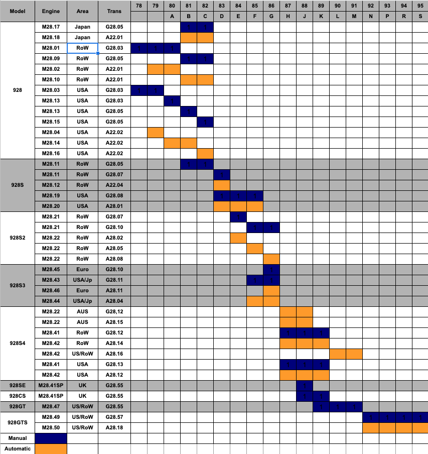 Porsche 928 - Engines & Transmissions (by Year)