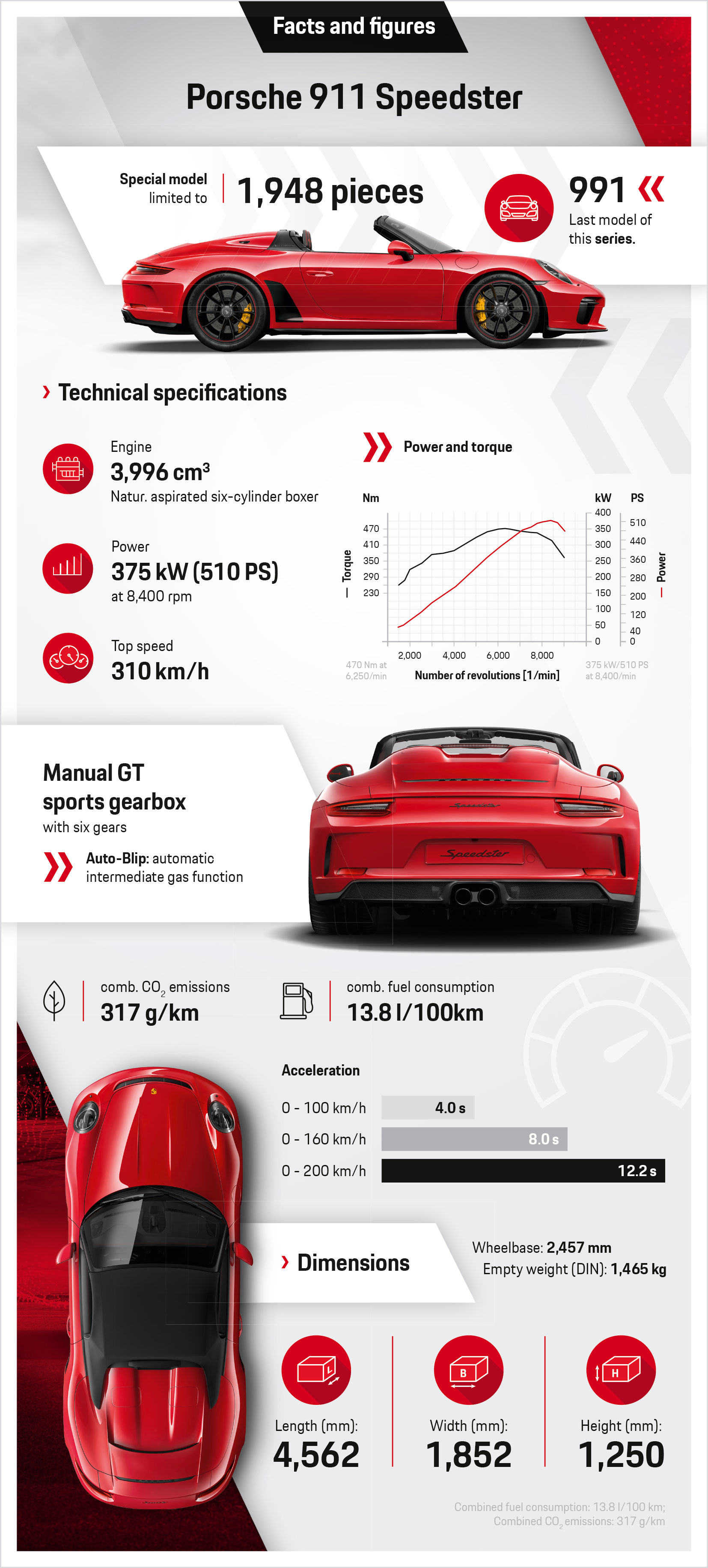 PORSCHE Infografic 911 Speedster EN