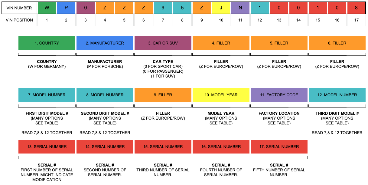 Генератор VIN. VIN Porsche. Код для вина.