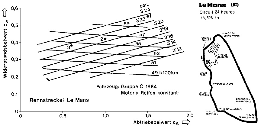 1986 chart shows the relationship between drag coefficient (Widerstandsbeiwert), downforce (Abtriebsbeiwert), fuel consumption and lap time. 