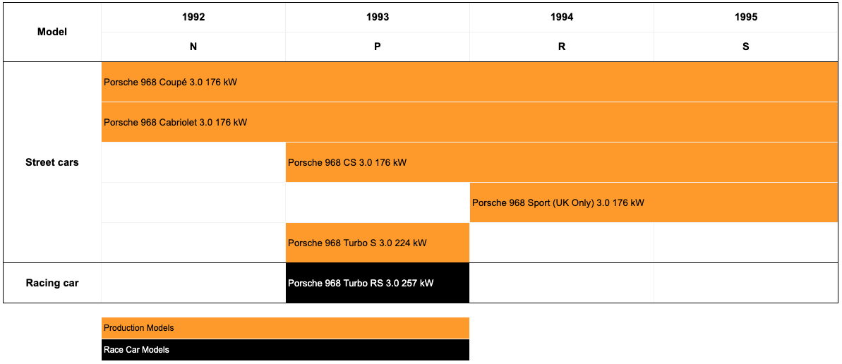 Porsche 968 Model Timeline
