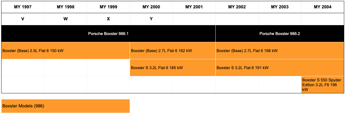 Porsche Boxster 986 Model Timeline