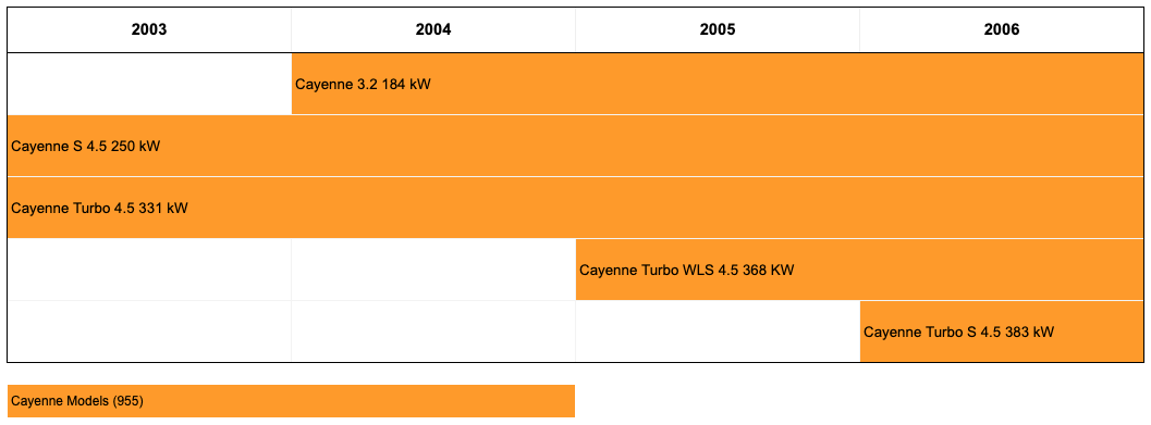 Porsche Cayenne 955 Model Timelines