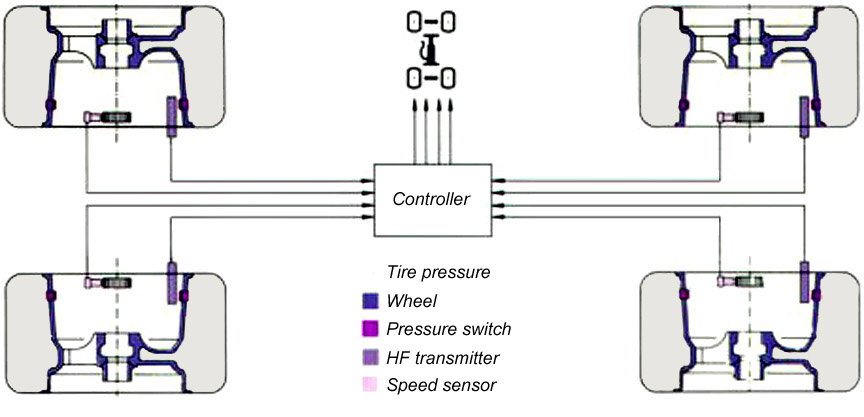 Tyre pressure monitoring system schematic shows the hollow spoke wheels