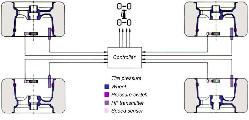 Tyre pressure monitoring system schematic shows the hollow spoke wheels