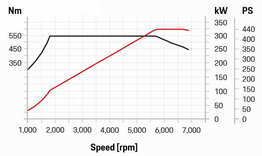 2020 Porsche Macan Turbo 2.9 power and torque graph