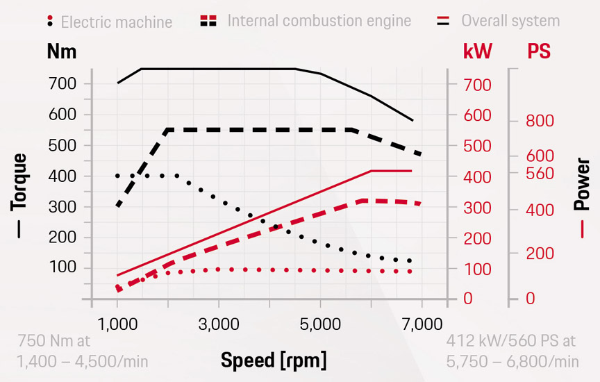 2021 model year Porsche Panamera 4S Hybrid power graph