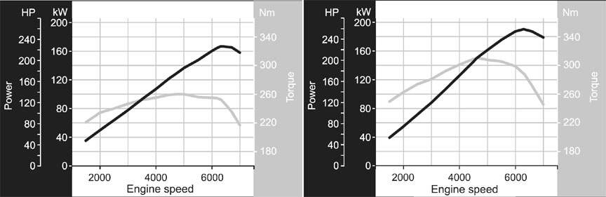 Porsche 986.2 Boxster 2.7 and Boxster S 3.2 power and torque curves