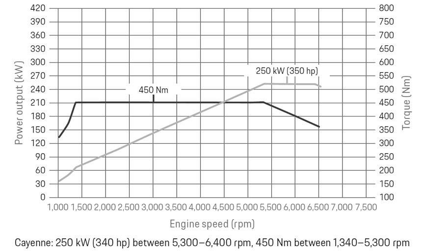 Cayenne 9Y0 Turbo 3.0 power graph