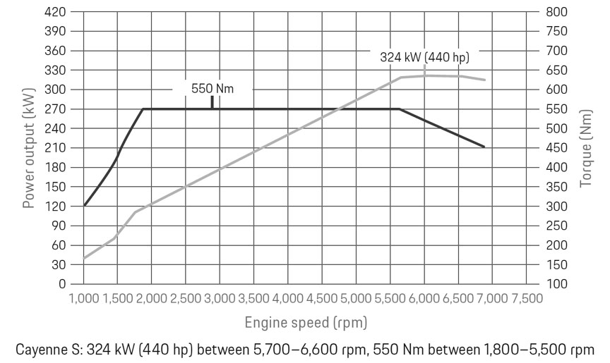 Cayenne S 9Y0 Turbo 2.9 power graph