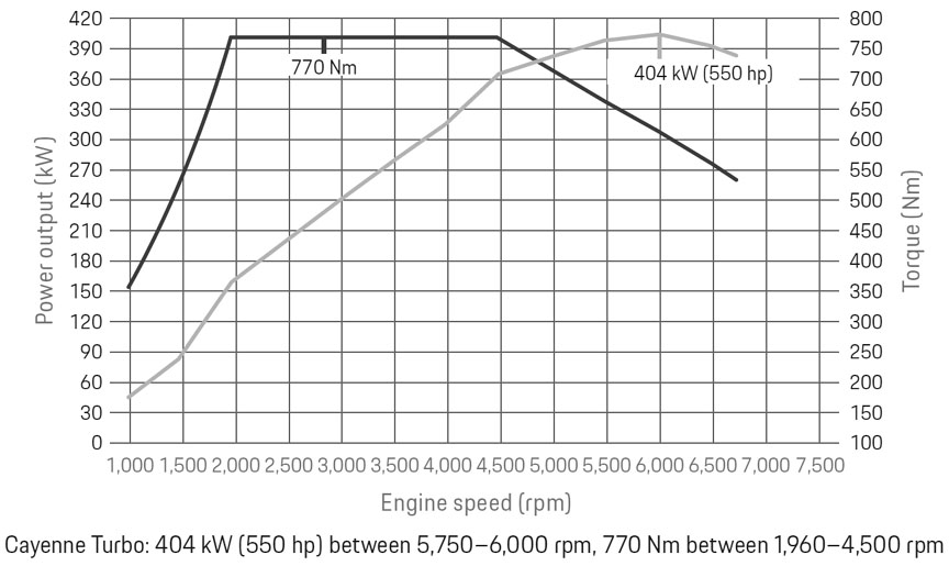 Cayenne 9Y0 Turbo 4.0 power graph