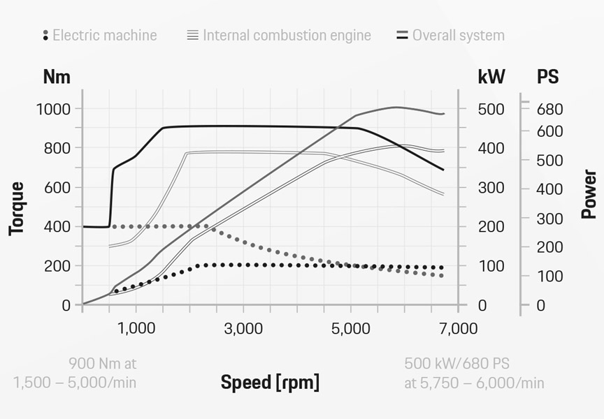2020 Cayenne Turbo S E-Hybrid power and torque graph
