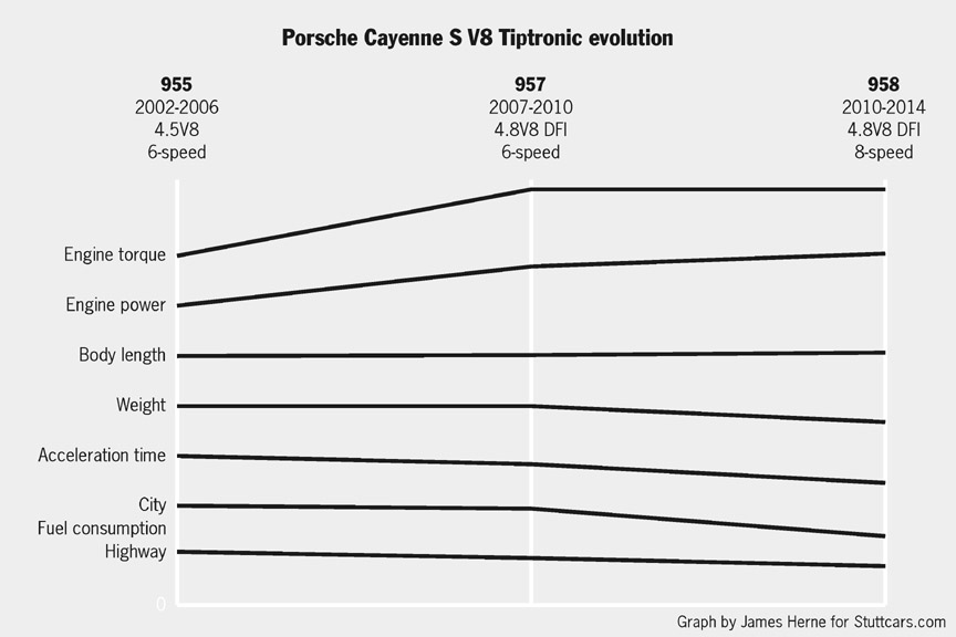 Cayenne S V8 Tiptronic performance evolution: 955, 957, 958