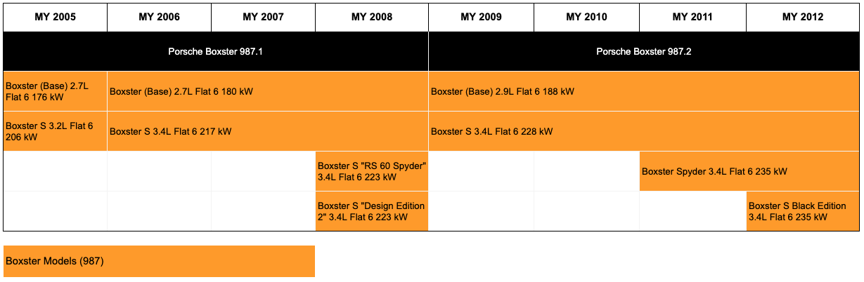 2nd Generation Porsche Boxster Model Timeline
