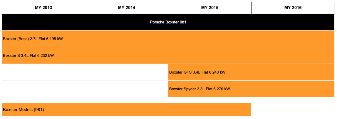 Boxster 981 Model Timeline