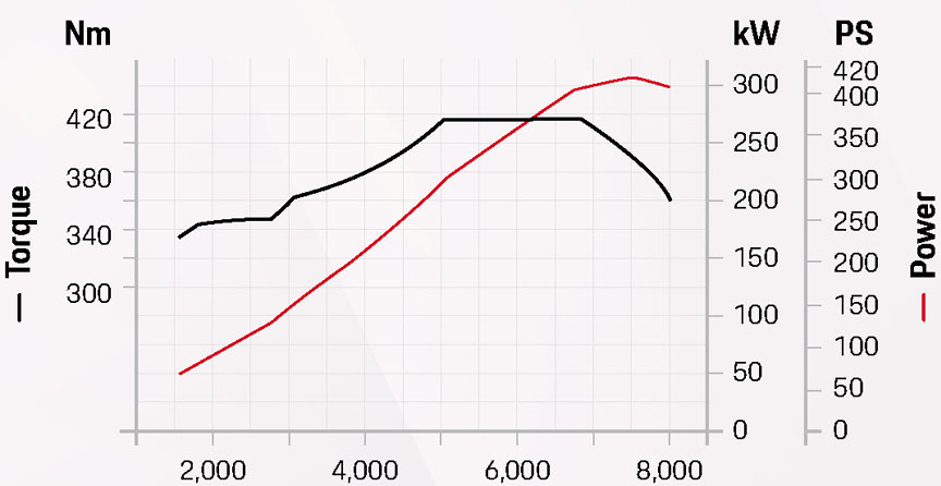 2020 Porsche 718 4-litre engine power and torque graphs