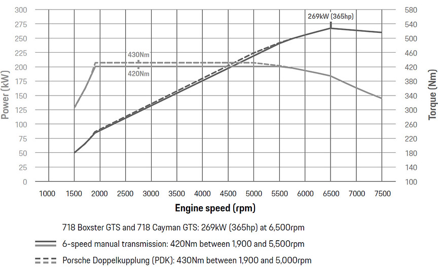 Porsche 718 GTS Turbo 2.5 power and torque graphs