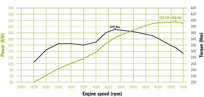 Porsche Boxster 987 Spyder power and torque curve