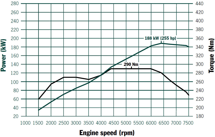 Porsche Boxster 987.2 power and torque graph