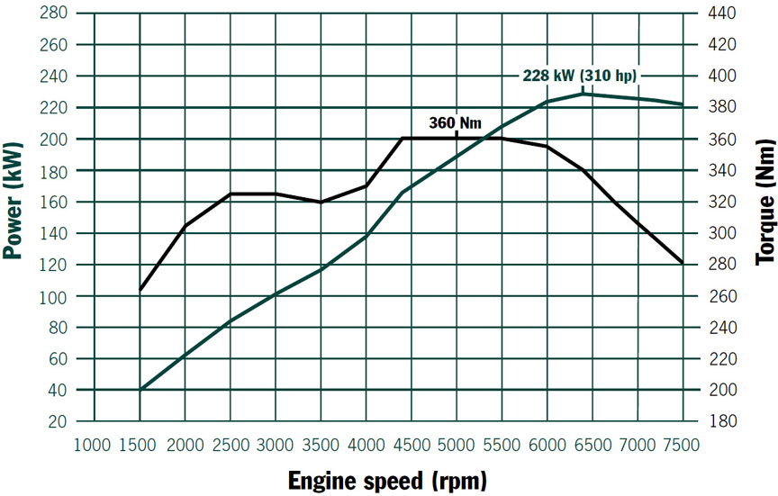 Porsche Boxster S 987.2 power and torque graph