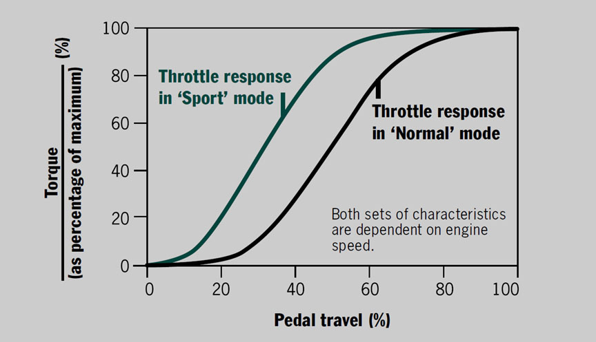 Porsche 987.2 Normal vs Sport Mode