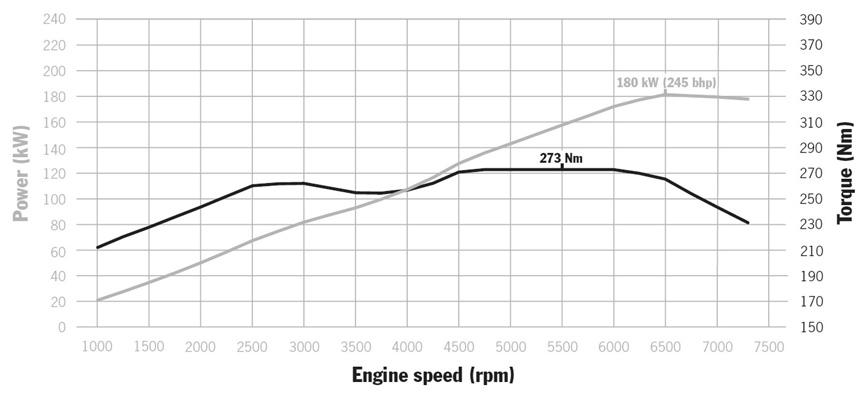 Porsche 987.1 2.7-litre power and torque graph