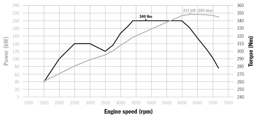Porsche 987.1 3.4-litre power and torque graph