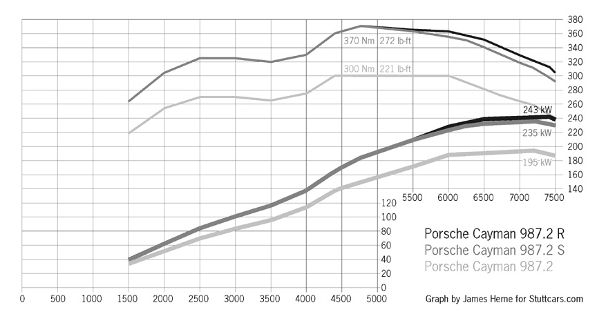 Porsche Cayman S vs Cayman R power graph