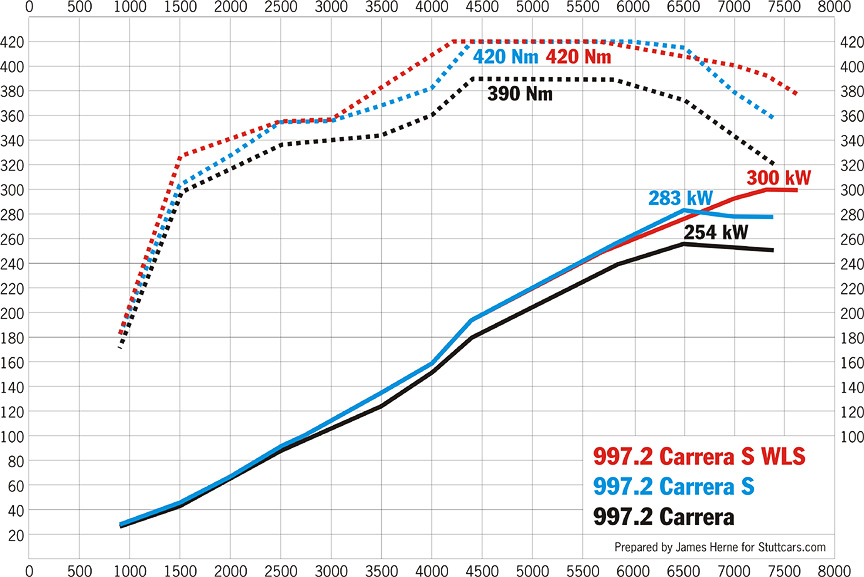 Porsche 911 997.2 WLS X51 powerkit power and torque graph