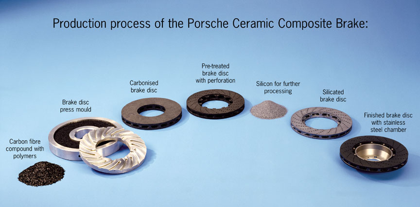 PCCB Porsche Ceramic Composite Brake production process