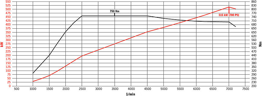 Porsche 911 991 GT2 RS power and torque graph