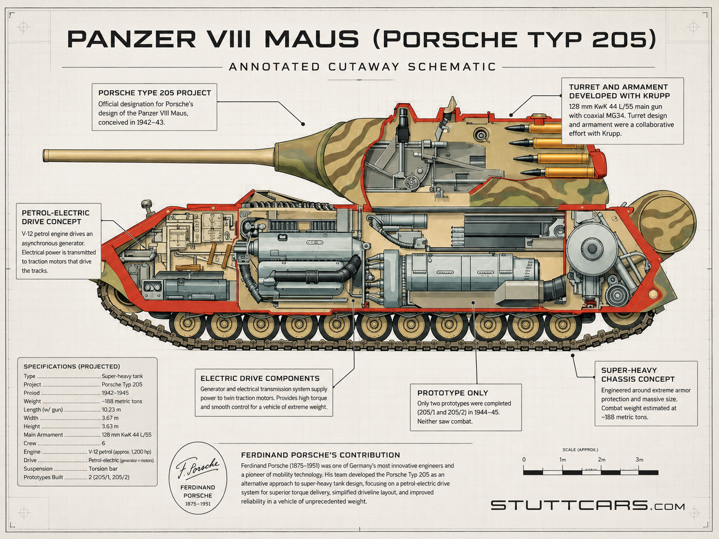 This cutaway schematic illustrates how Ferdinand Porsche’s favored petrol-electric drive concept was adapted to the enormous demands of the Panzer VIII Maus, designated Porsche Type 205. A Daimler-Benz V-12 powered a generator, which supplied electricity to separate traction motors driving the tracks—an arrangement intended to manage the immense torque created by a vehicle weighing approximately 188 tons. Porsche’s team was responsible for the overall vehicle concept and propulsion architecture, while Krupp developed the turret, armor components, and main armament. Only two prototypes were completed, and the Maus never entered combat, but its internal layout remains a striking example of Porsche’s willingness to pursue technically daring solutions even when weight, complexity, and logistics made the resulting machine impractical. (Image credit: Stuttcars.com)